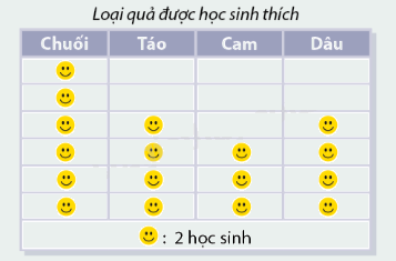 Lý thuyết Lựa chọn biểu đồ tranh, bảng thống kê trong biểu diễn và phân tích dữ liệu SGK Toán 8 - Cùng khám phá 2