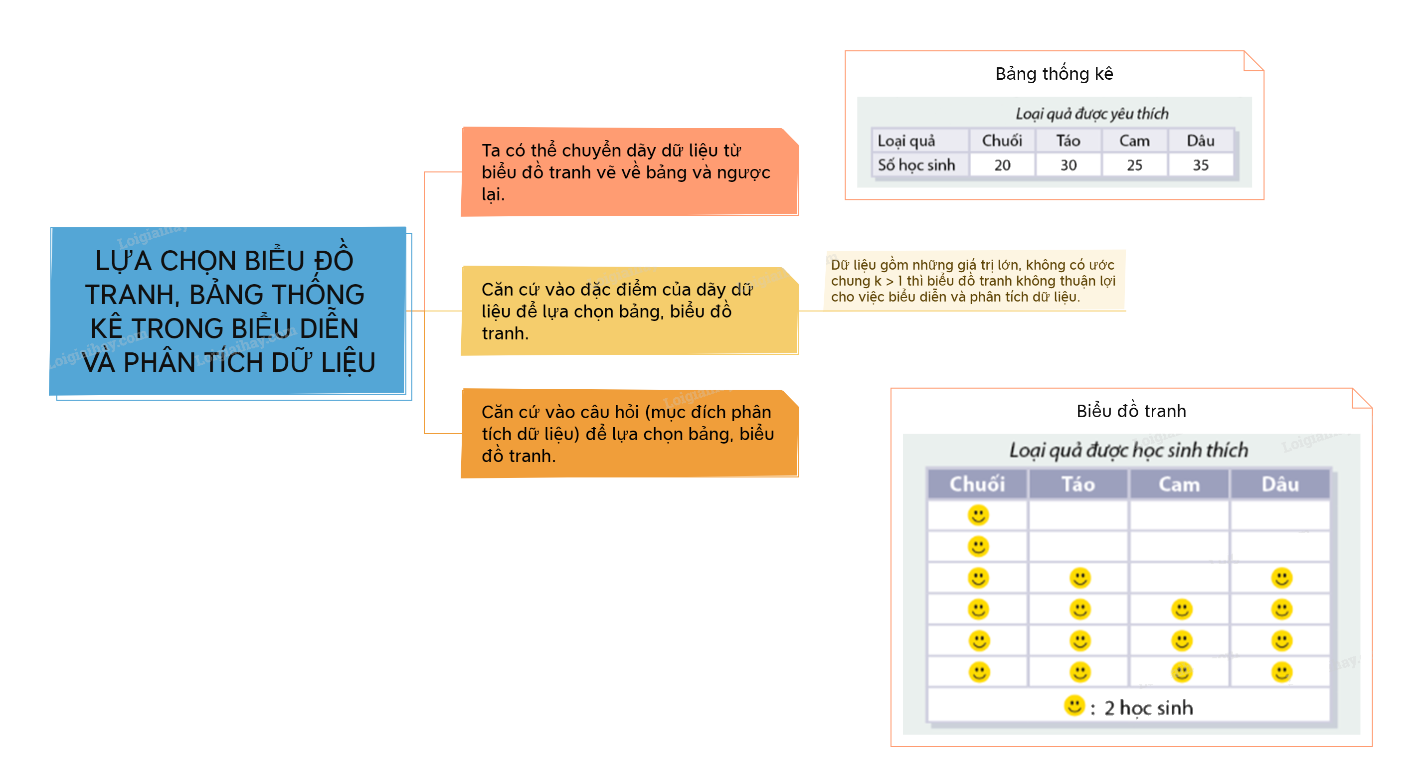 Lý thuyết Lựa chọn biểu đồ tranh, bảng thống kê trong biểu diễn và phân tích dữ liệu SGK Toán 8 - Cùng khám phá 3