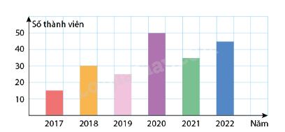 Lý thuyết Lựa chọn biểu đồ trong biểu diễn và phân tích dữ liệu SGK Toán 8 - Cùng khám phá 1