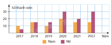 Lý thuyết Lựa chọn biểu đồ trong biểu diễn và phân tích dữ liệu SGK Toán 8 - Cùng khám phá 2