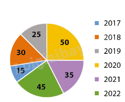 Lý thuyết Lựa chọn biểu đồ trong biểu diễn và phân tích dữ liệu SGK Toán 8 - Cùng khám phá 3