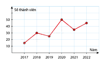 Lý thuyết Lựa chọn biểu đồ trong biểu diễn và phân tích dữ liệu SGK Toán 8 - Cùng khám phá 4
