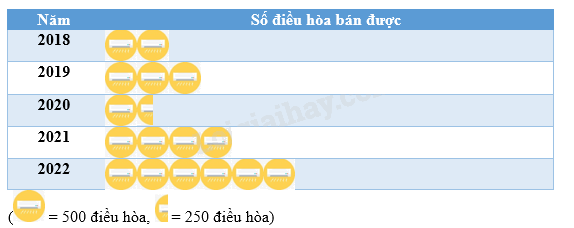 Lý thuyết Lựa chọn dạng biểu đồ để biểu diễn dữ liệu SGK Toán 8 - Chân trời sáng tạo 1