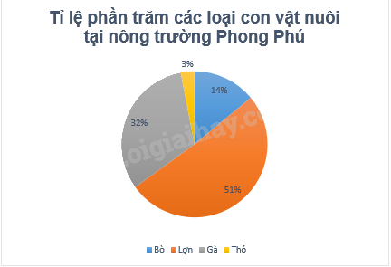 Lý thuyết Lựa chọn dạng biểu đồ để biểu diễn dữ liệu SGK Toán 8 - Chân trời sáng tạo 7