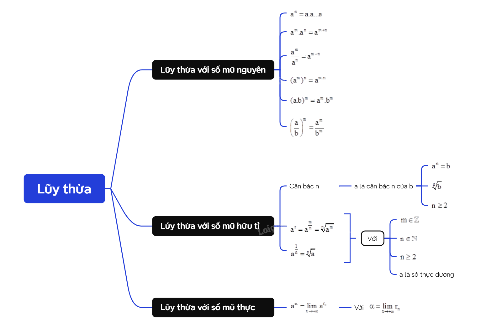 Lý thuyết Lũy thừa - SGK Toán 11 Cùng khám phá 1