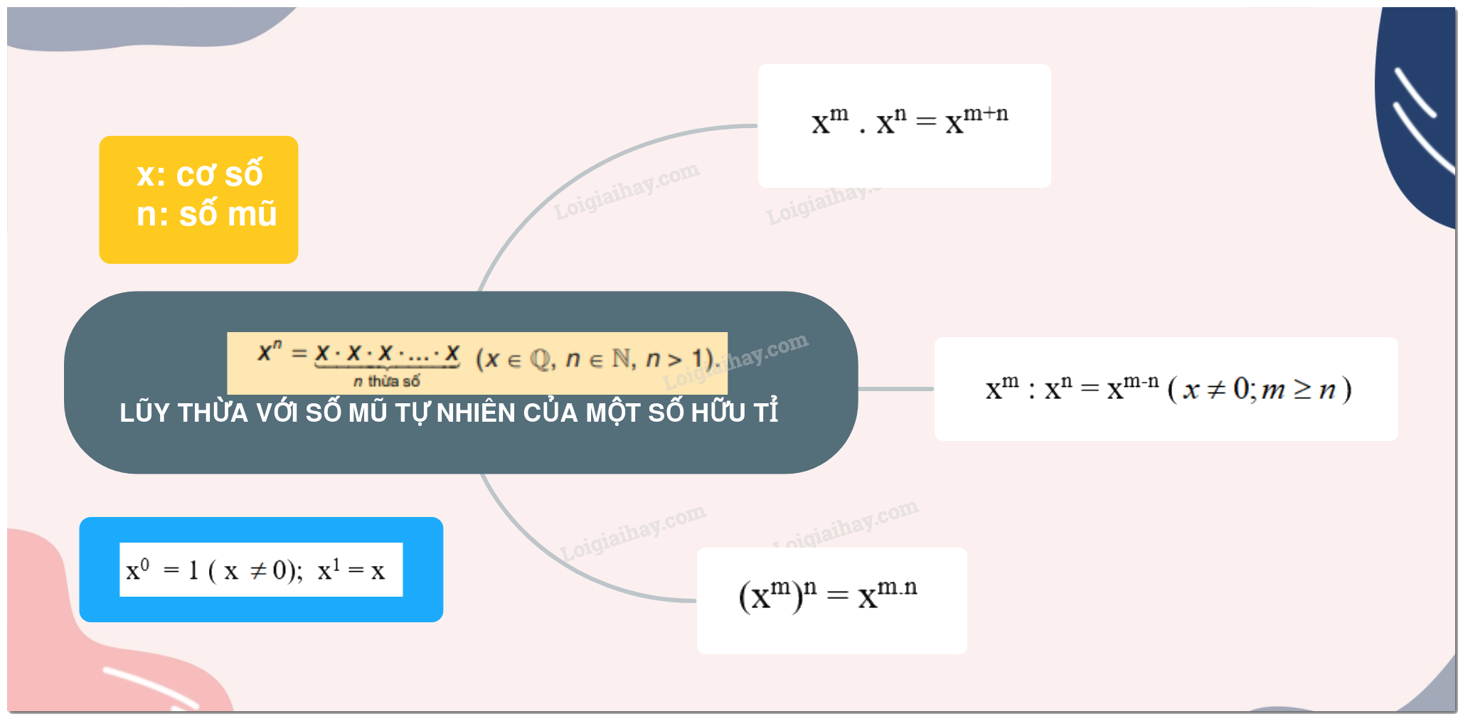 Lý thuyết Lũy thừa với số mũ tự nhiên của một số hữu tỉ SGK Toán 7 - Kết nối tri thức 2