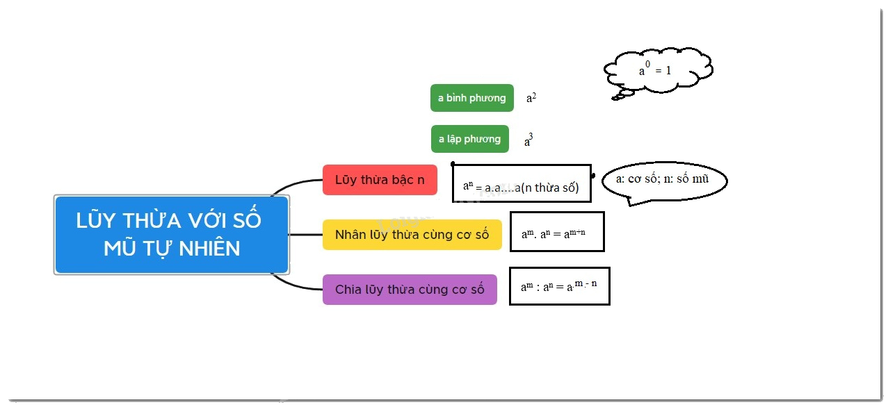 Lý thuyết Lũy thừa với số mũ tự nhiên Toán 6 Chân trời sáng tạo 1