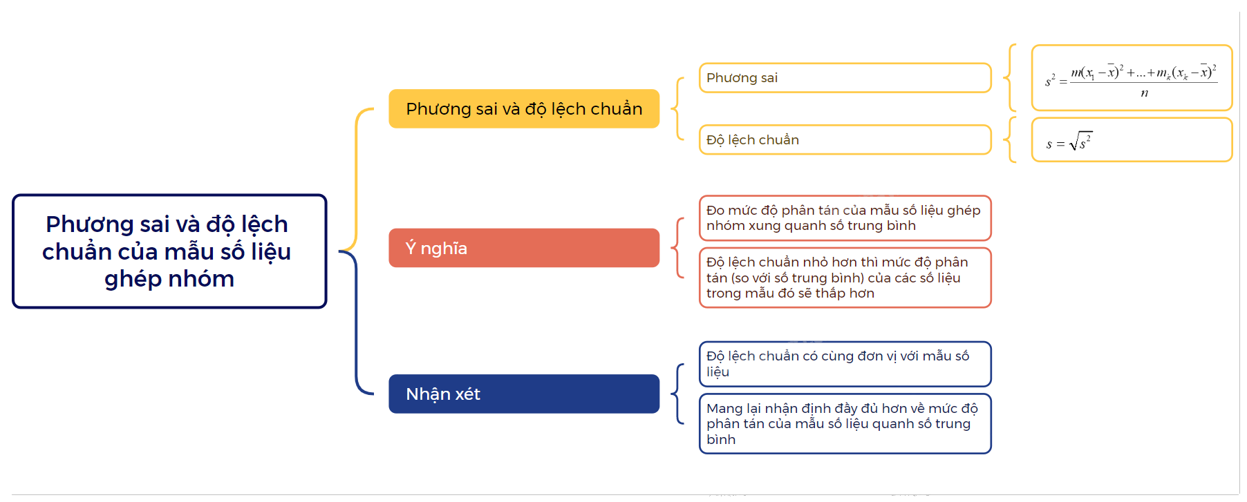 Lý thuyết Lý thuyết Phương sai và độ lệch chuẩn của mẫu số liệu ghép nhóm Toán 12 Cùng khám phá 1