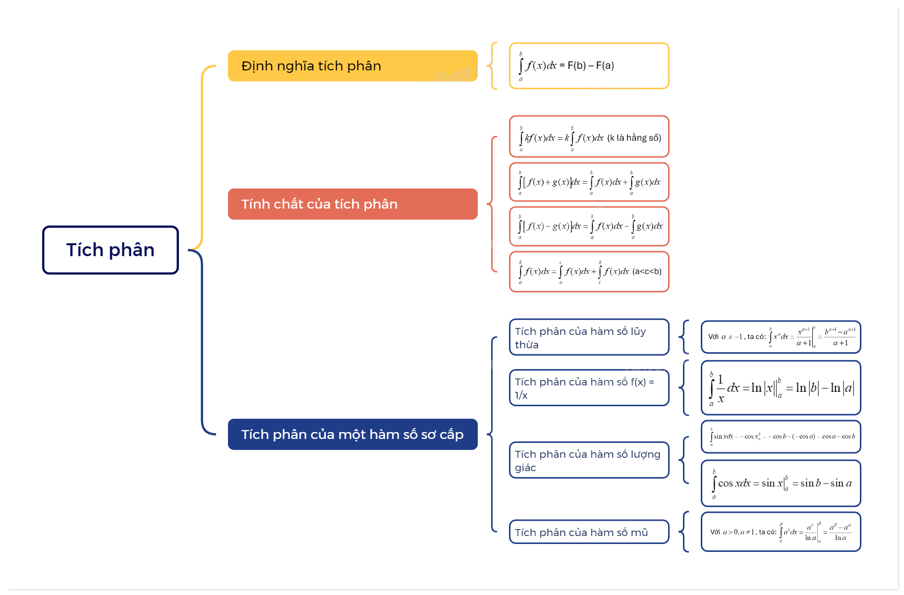 Lý thuyết Lý thuyết Tích phân Toán 12 Cánh Diều 1