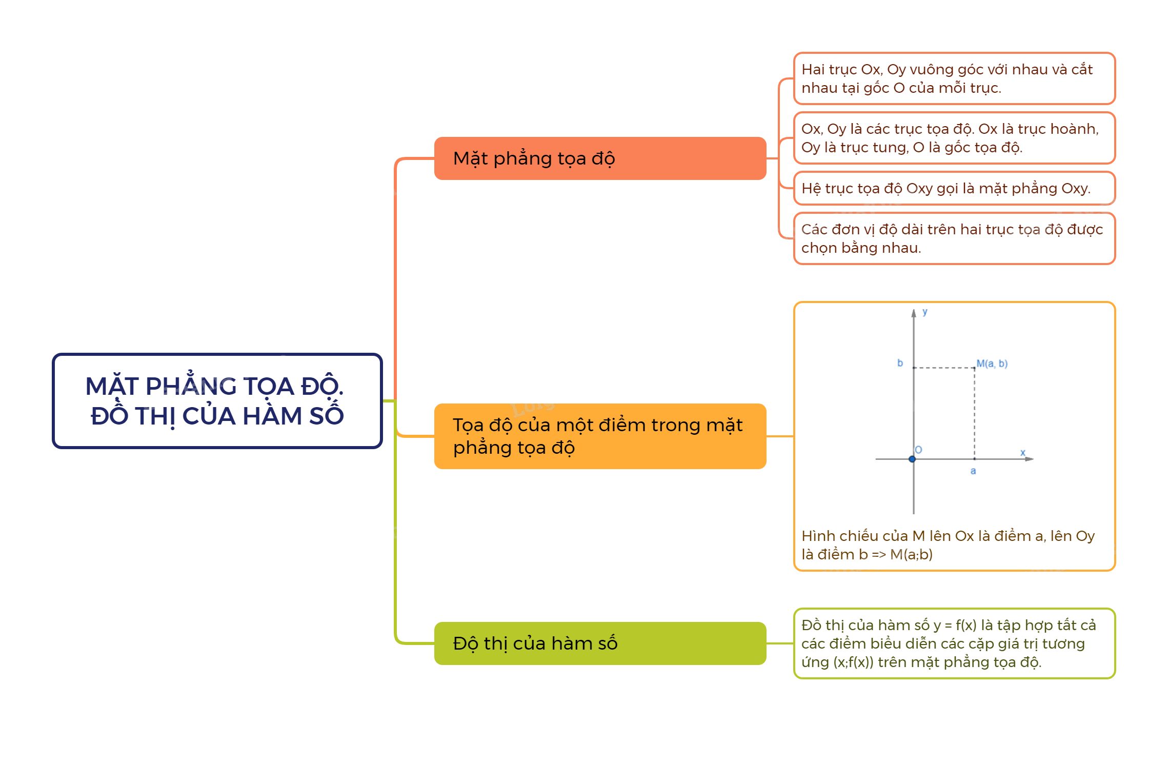 Lý thuyết Mặt phẳng tọa độ. Đồ thị của hàm số SGK Toán 8 - Cánh diều 3