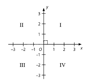 Lý thuyết Mặt phẳng tọa độ SGK Toán 8 - Cùng khám phá 1