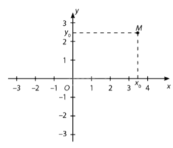 Lý thuyết Mặt phẳng tọa độ SGK Toán 8 - Cùng khám phá 2
