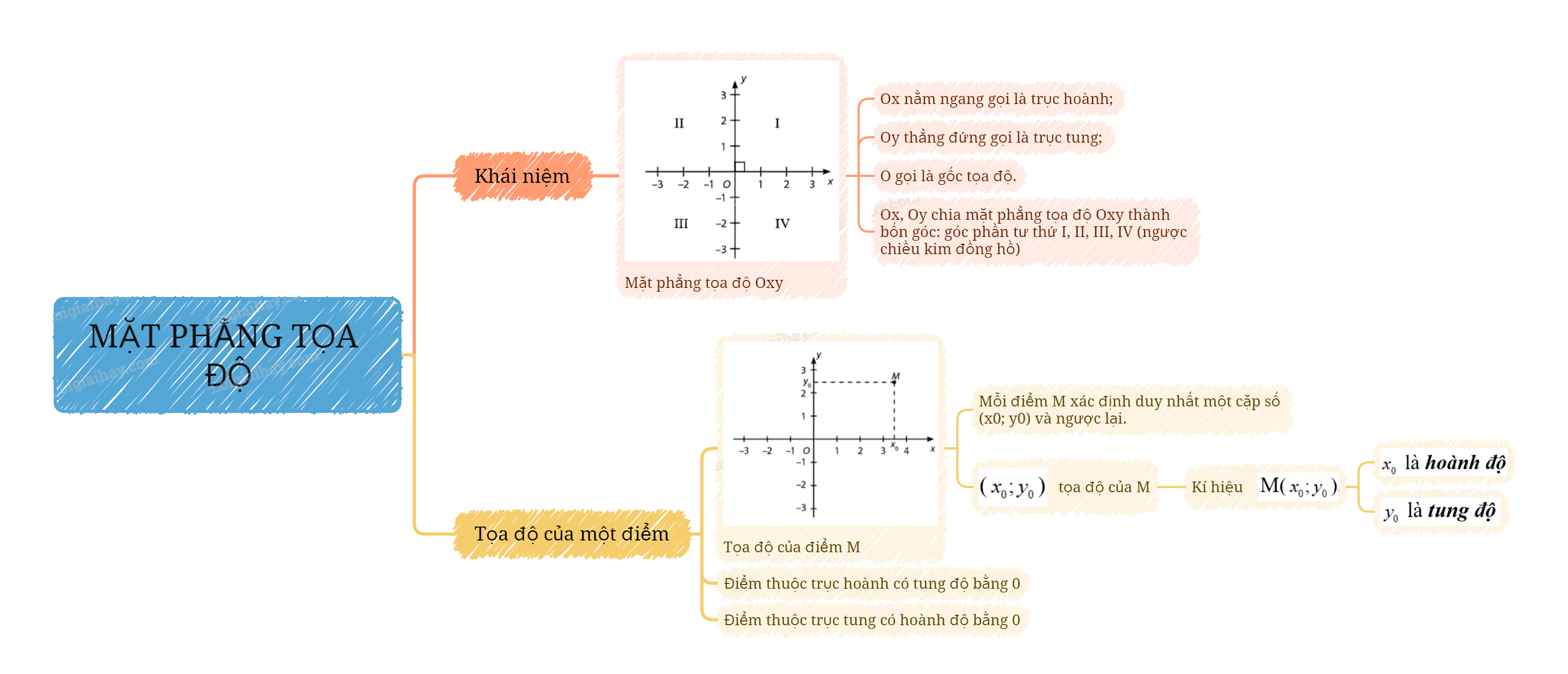 Lý thuyết Mặt phẳng tọa độ SGK Toán 8 - Cùng khám phá 4
