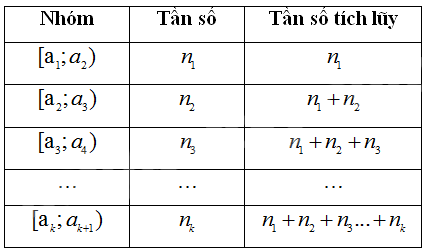 Lý thuyết Mẫu số liệu ghép nhóm - SGK Toán 11 Cùng khám phá 2