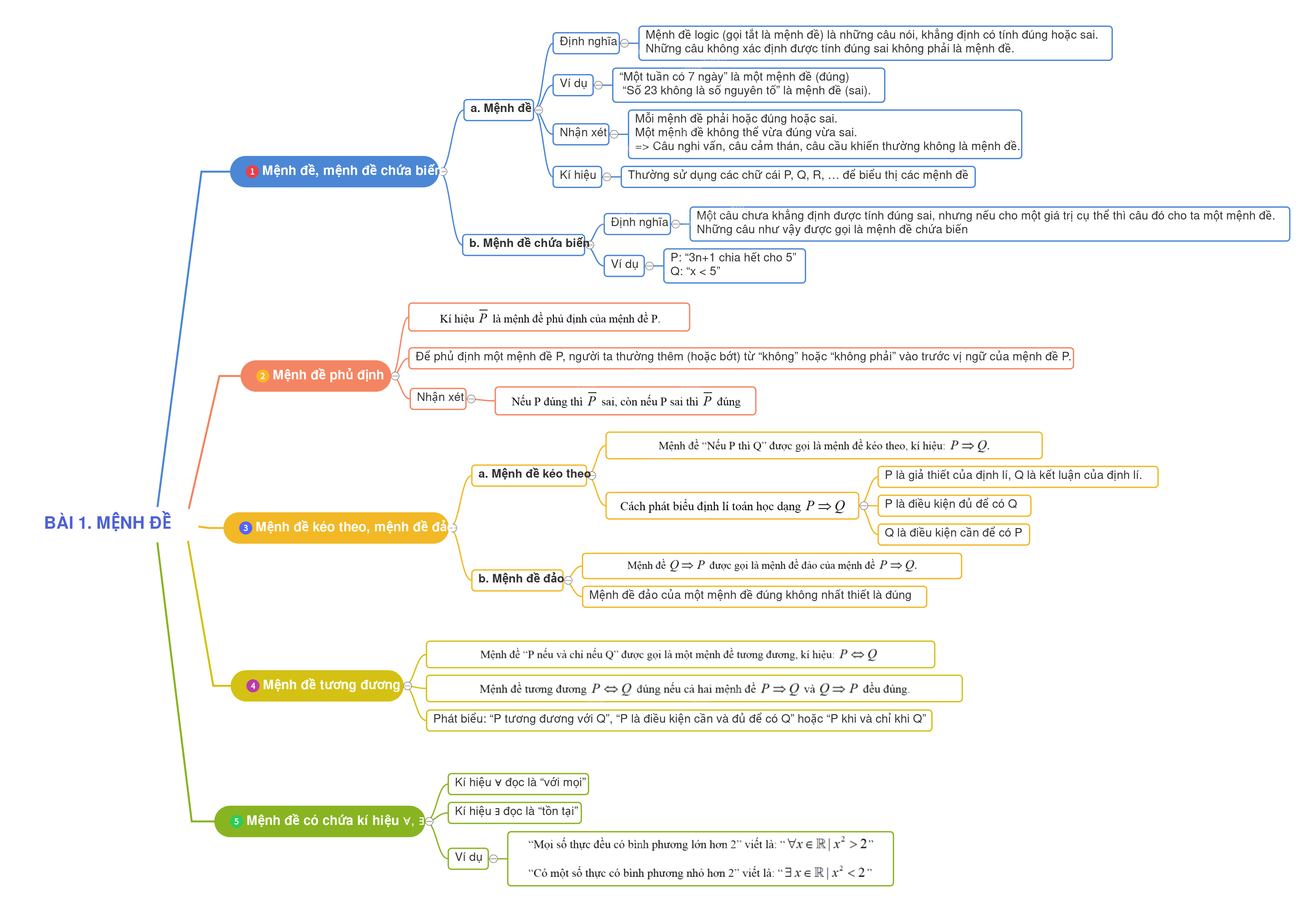 Lý thuyết Mệnh đề 1