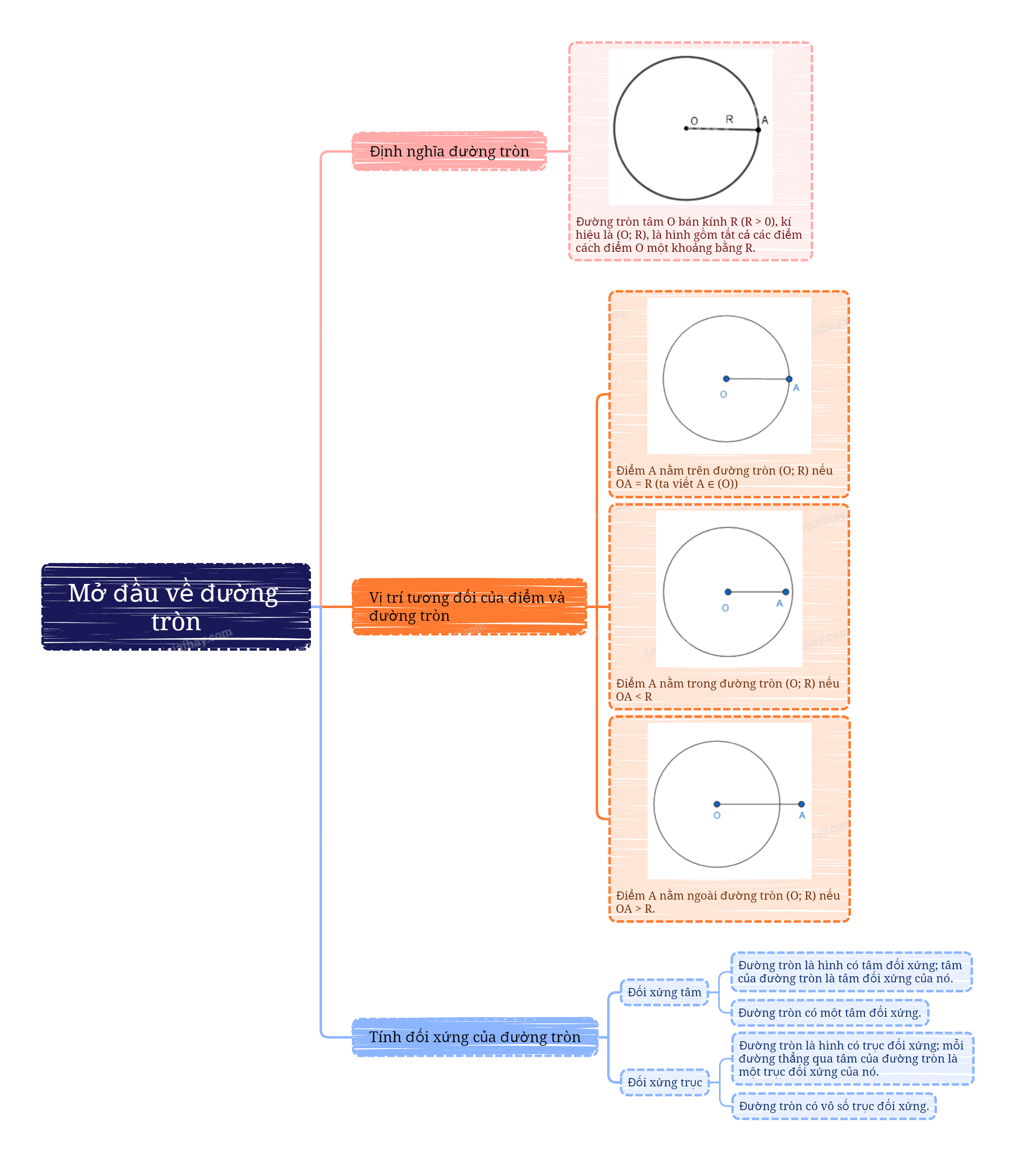 Lý thuyết Mở đầu về đường tròn Toán 9 Kết nối tri thức 7