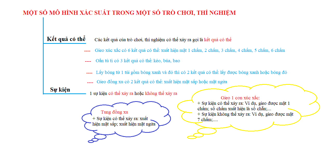 Lý thuyết Mô hình xác suất trong một số trò chơi và thí nghiệm đơn giản Toán 6 Cánh diều 1