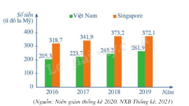 Lý thuyết Mô tả và biểu diễn dữ liệu trên các bảng, biểu đồ SGK Toán 8 - Cánh diều 2