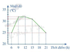 Lý thuyết Mô tả và biểu diễn dữ liệu trên các bảng, biểu đồ SGK Toán 8 - Cánh diều 3