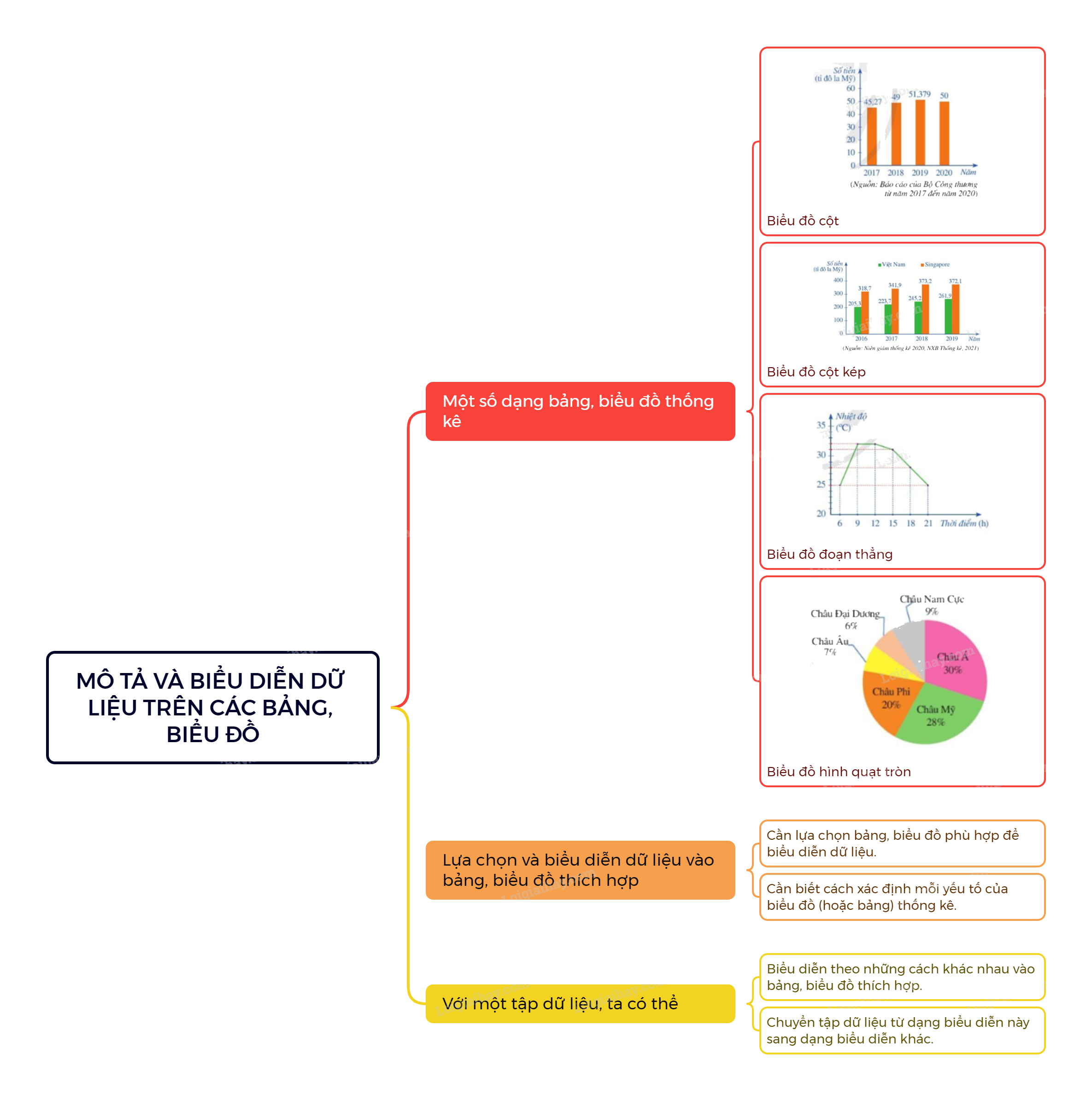 Lý thuyết Mô tả và biểu diễn dữ liệu trên các bảng, biểu đồ SGK Toán 8 - Cánh diều 5