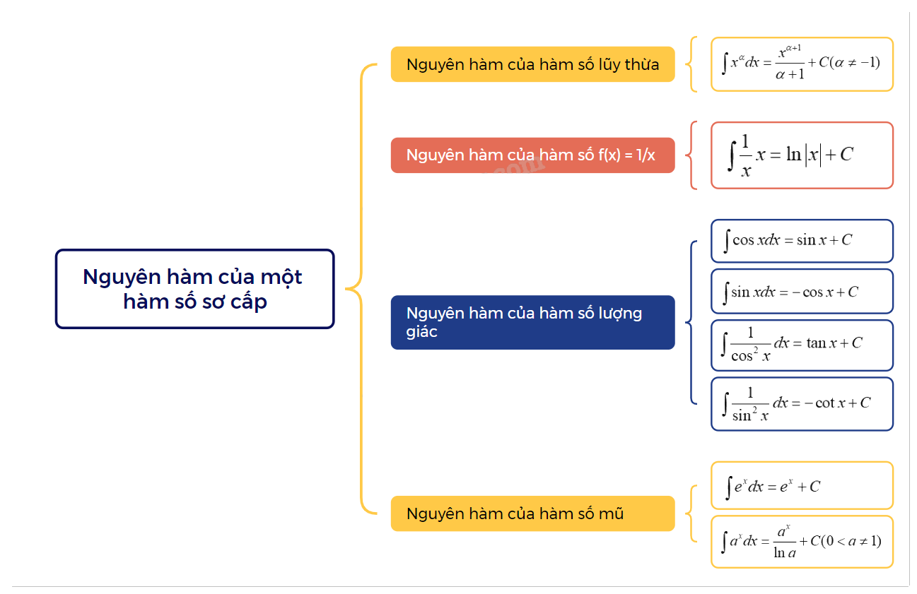 Lý thuyết Nguyên hàm của một hàm số sơ cấp Toán 12 Cánh Diều 1