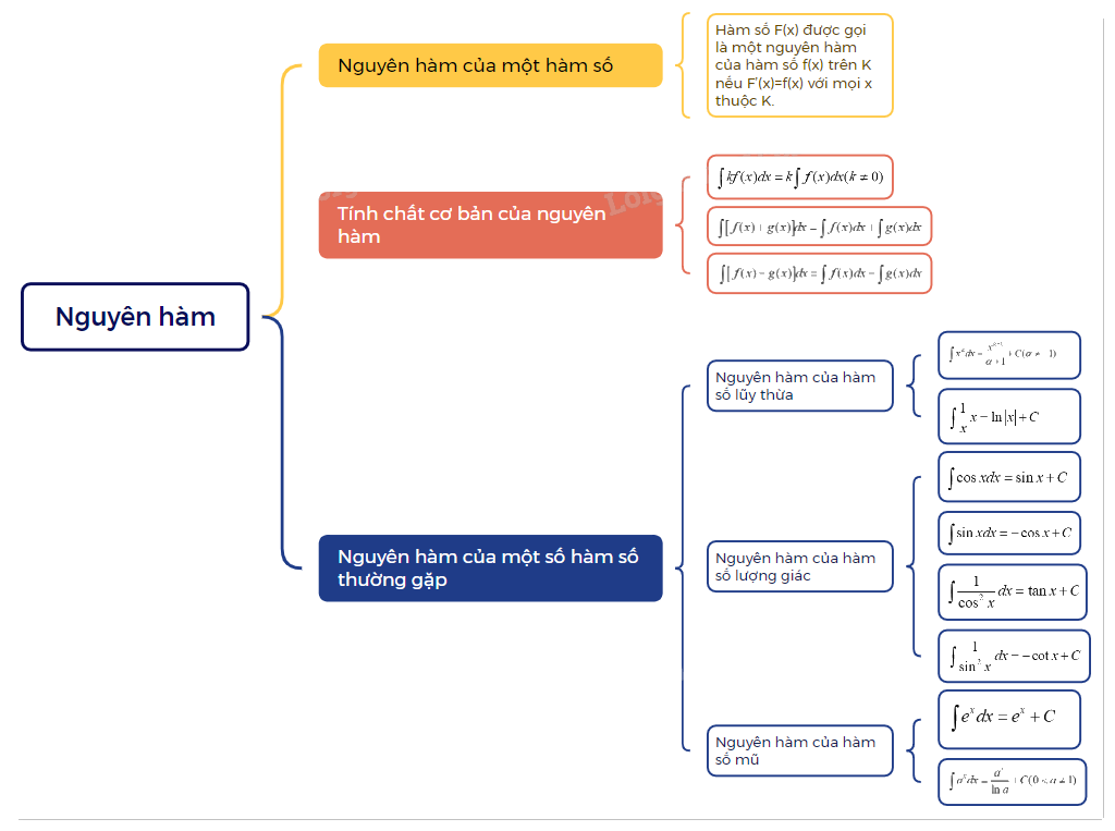 Lý thuyết Nguyên hàm Toán 12 Chân trời sáng tạo 1