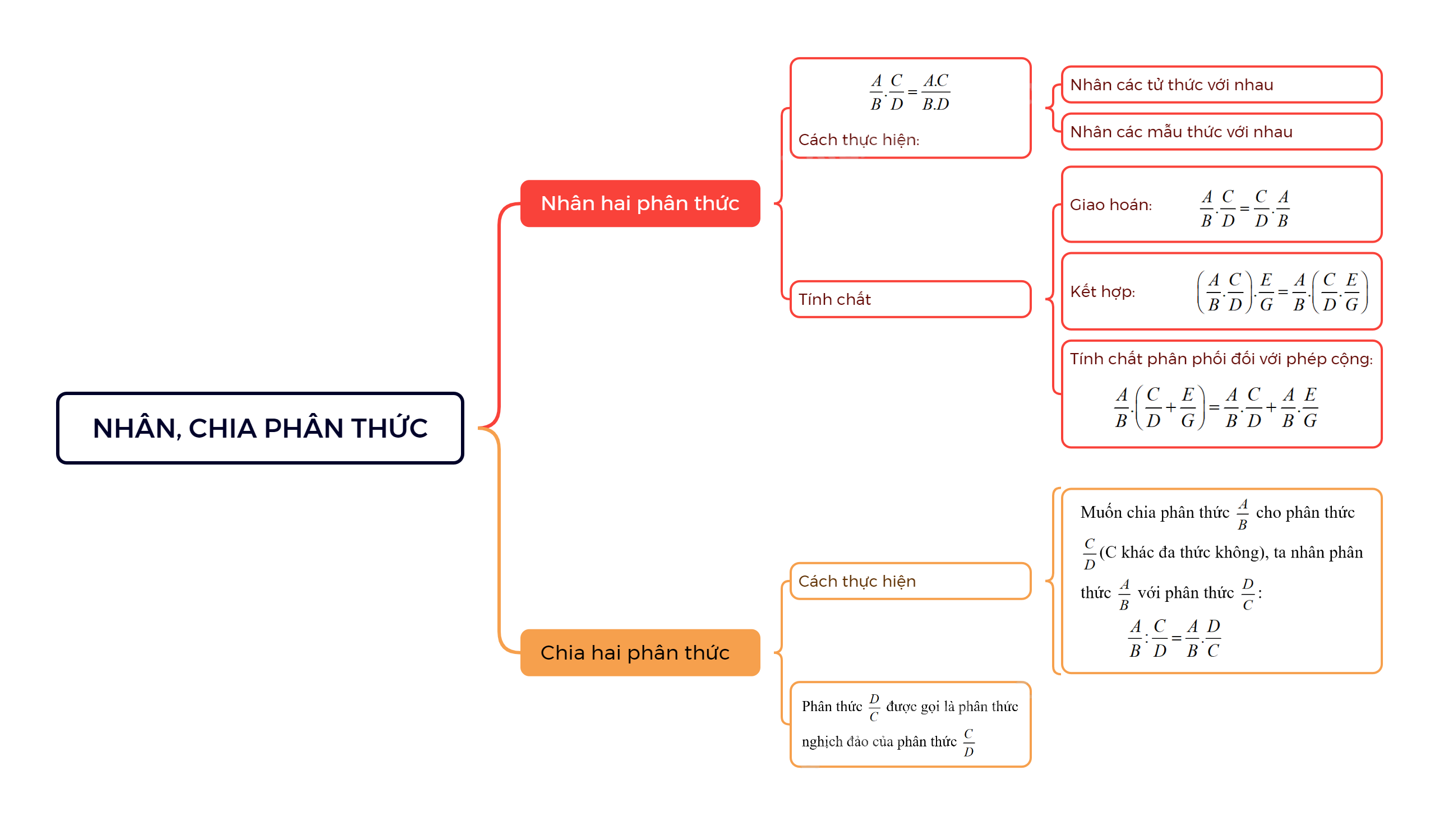 Lý thuyết Nhân, chia các phân thức đại số SGK Toán 8 - Cùng khám phá 1