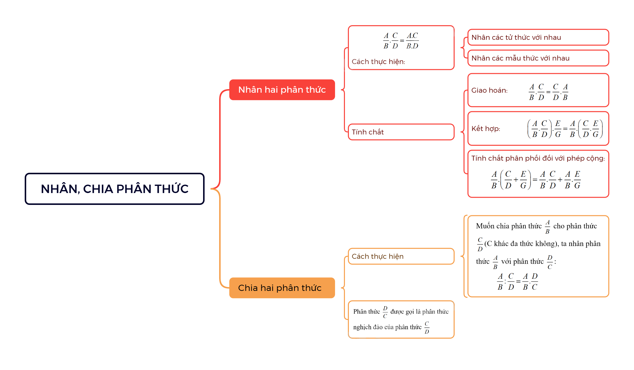 Lý thuyết Nhân, chia phân thức SGK Toán 8 - Chân trời sáng tạo 1