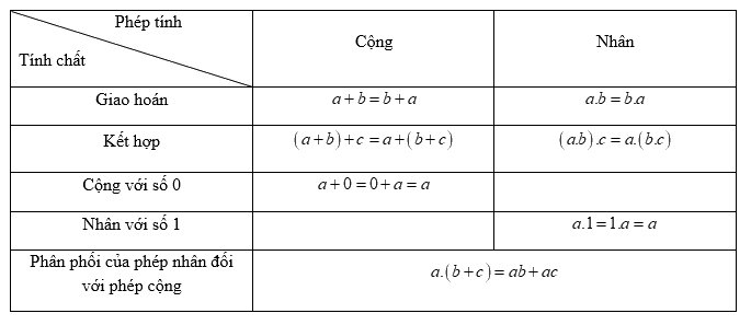Lý thuyết Ôn tập chương 1. Số tự nhiên 2