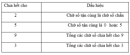 Lý thuyết Ôn tập chương 1. Số tự nhiên 3