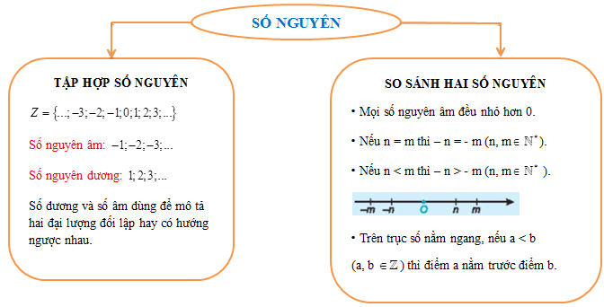 Lý thuyết Ôn tập chương 2. Số nguyên 1