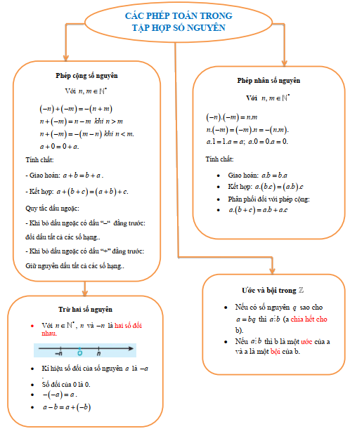 Lý thuyết Ôn tập chương 2. Số nguyên 2