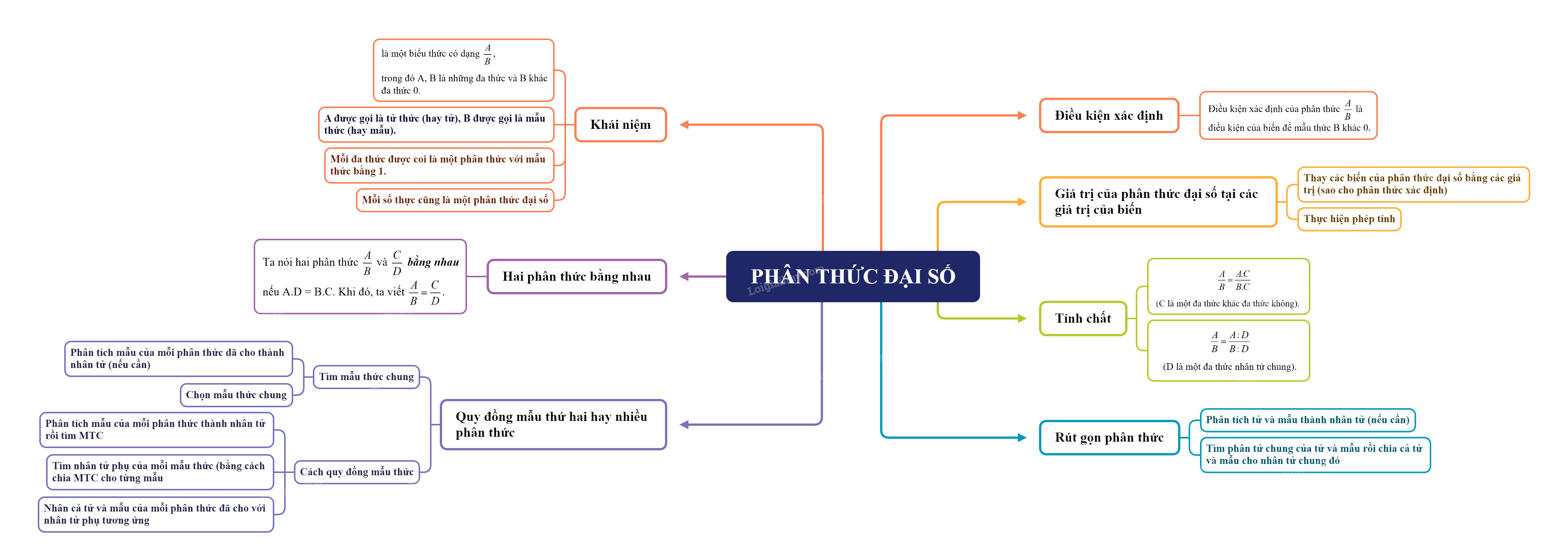 Lý thuyết Phân thức đại số SGK Toán 8 - Cánh diều 1