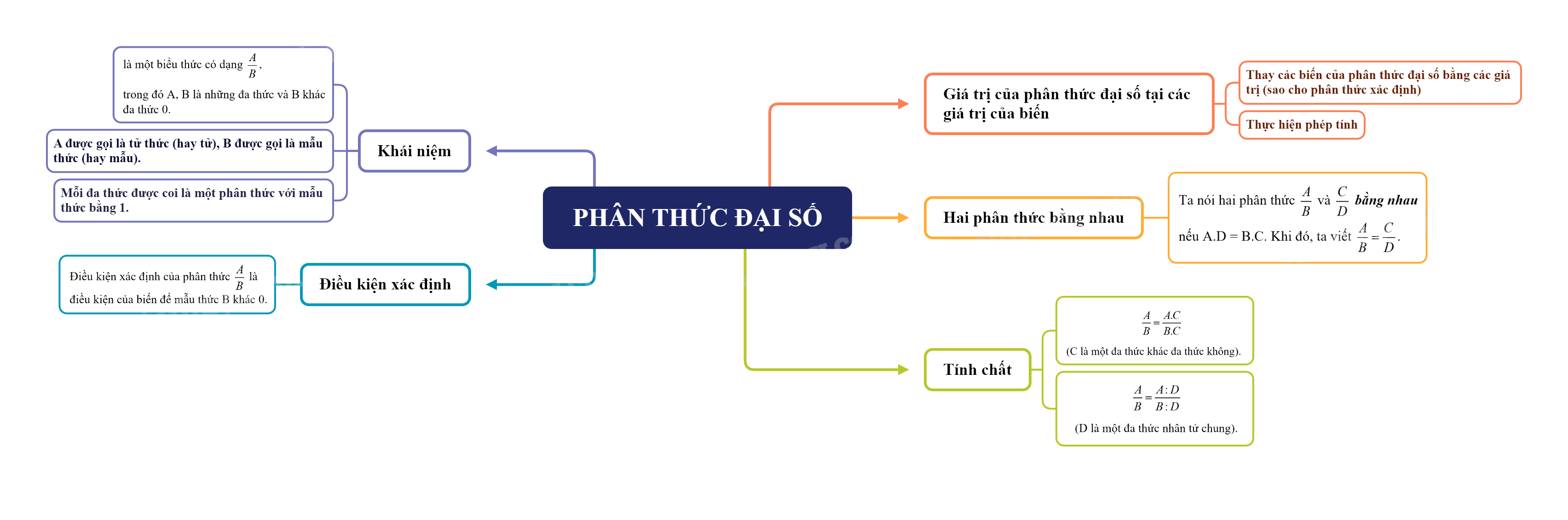 Lý thuyết Phân thức đại số SGK Toán 8 - Chân trời sáng tạo 1