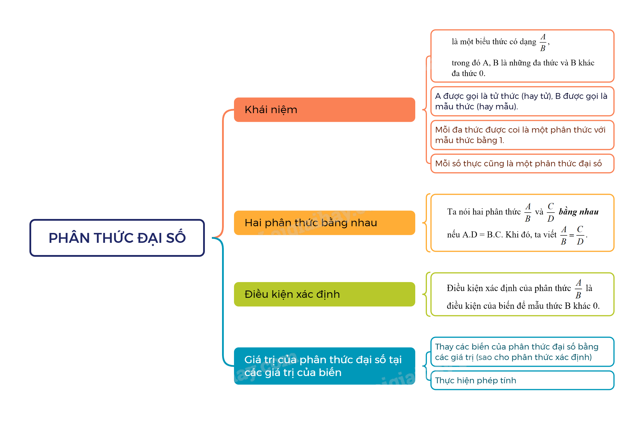 Lý thuyết Phân thức đại số SGK Toán 8 - Cùng khám phá 1