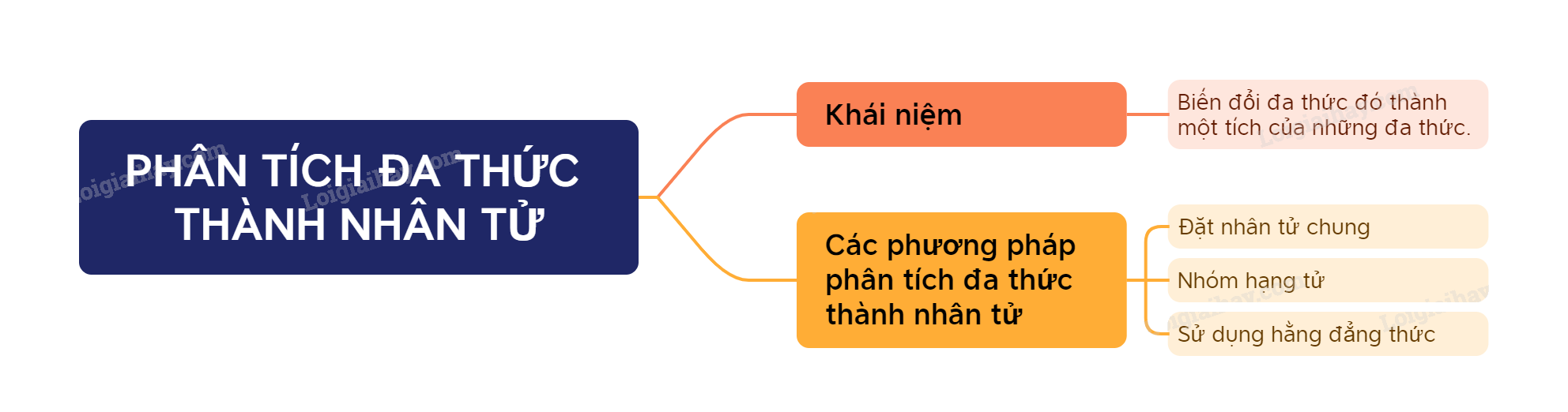 Lý thuyết Phân tích đa thức thành nhân tử SGK Toán 8 - Chân trời sáng tạo 1