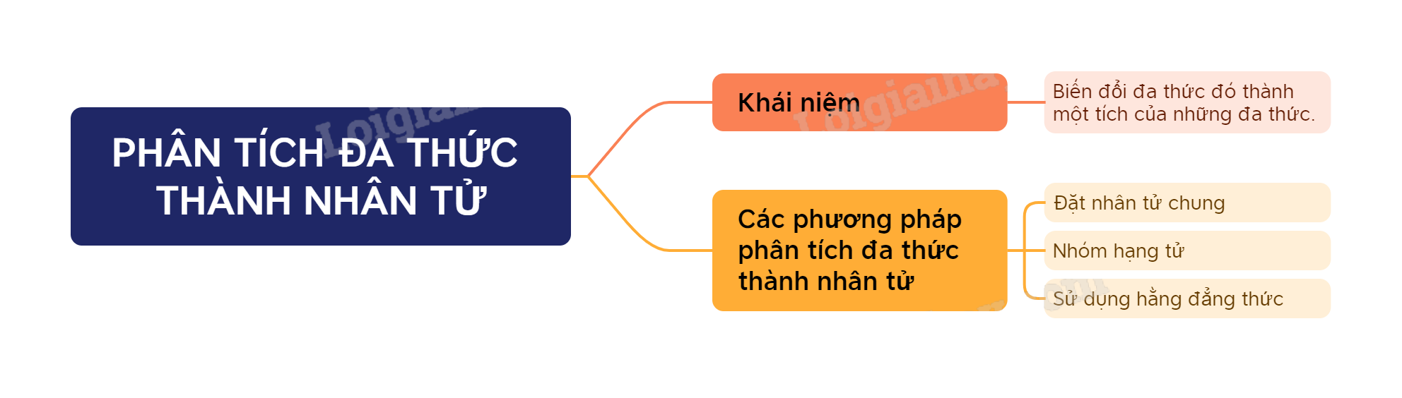 Lý thuyết Phân tích đa thức thành nhân tử SGK Toán 8 - Cùng khám phá 1