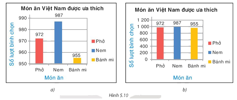 Lý thuyết Phân tích số liệu thống kê dựa vào biểu đồ SGK Toán 8 - Kết nối tri thức 1