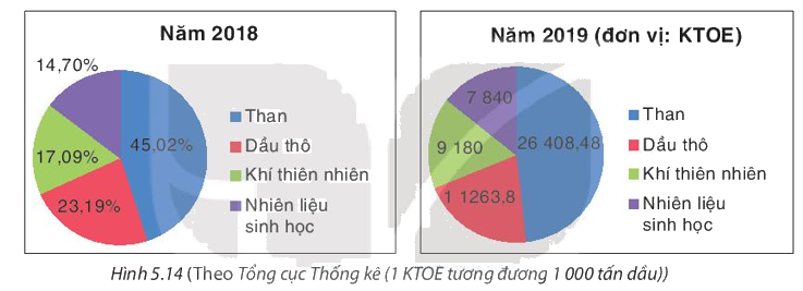 Lý thuyết Phân tích số liệu thống kê dựa vào biểu đồ SGK Toán 8 - Kết nối tri thức 2