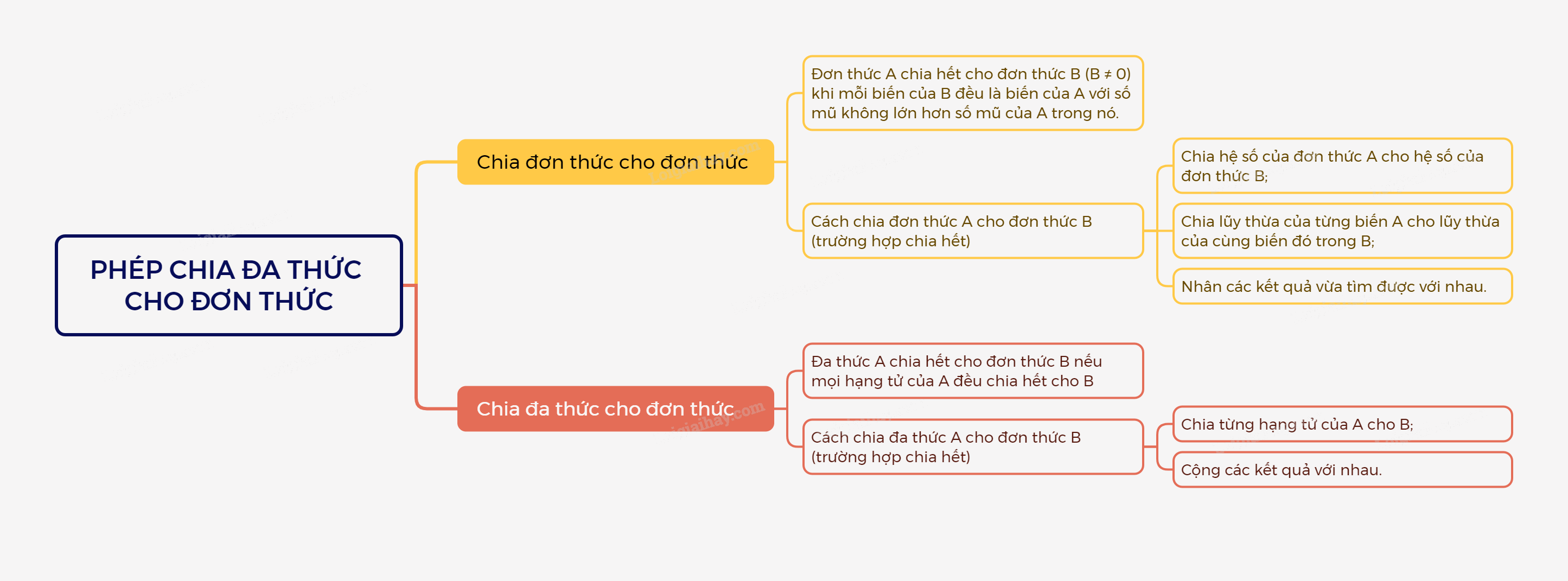 Lý thuyết Phép chia đa thức cho đơn thức SGK Toán 8 - Kết nối tri thức 1