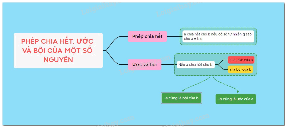 Lý thuyết Phép chia hết. Ước và bội của một số nguyên Toán 6 KNTT với cuộc sống 1