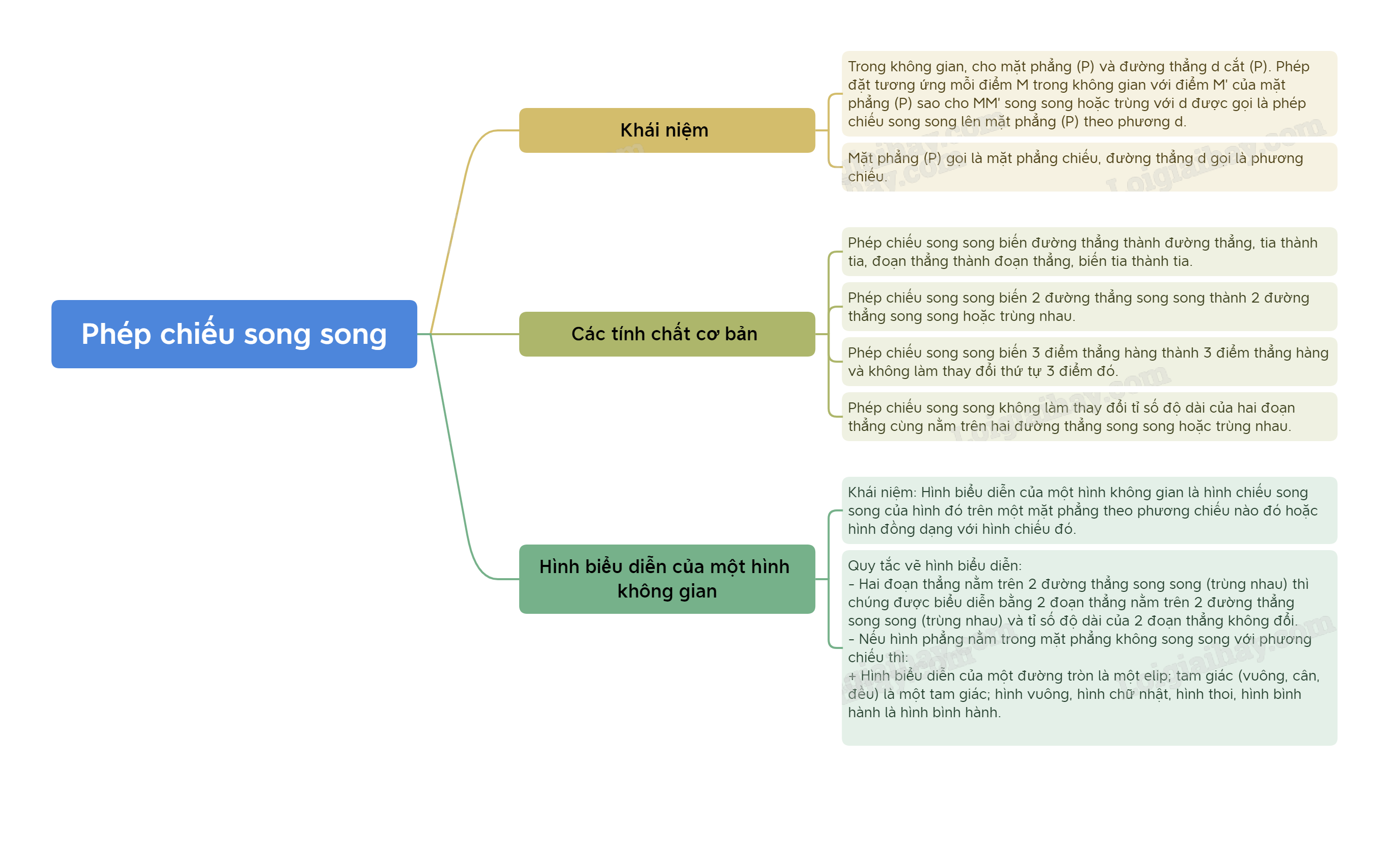 Lý thuyết Phép chiếu song song - SGK Toán 11 Cùng khám phá 2