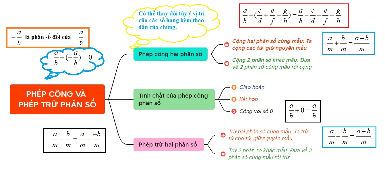 Lý thuyết Phép cộng, phép trừ phân số Toán 6 Cánh diều 1