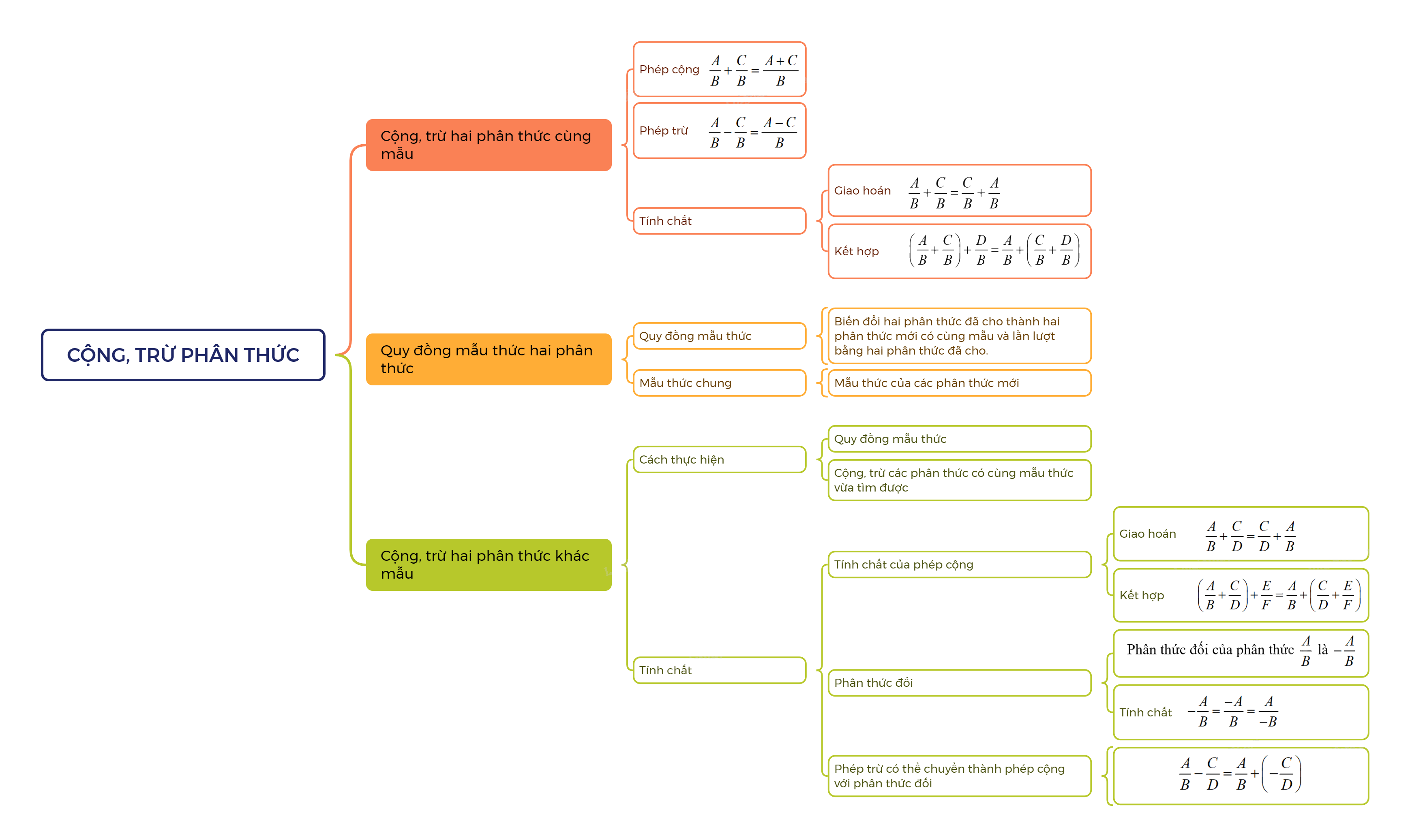 Lý thuyết Phép cộng, phép trừ phân thức đại số SGK Toán 8 - Cánh diều 1