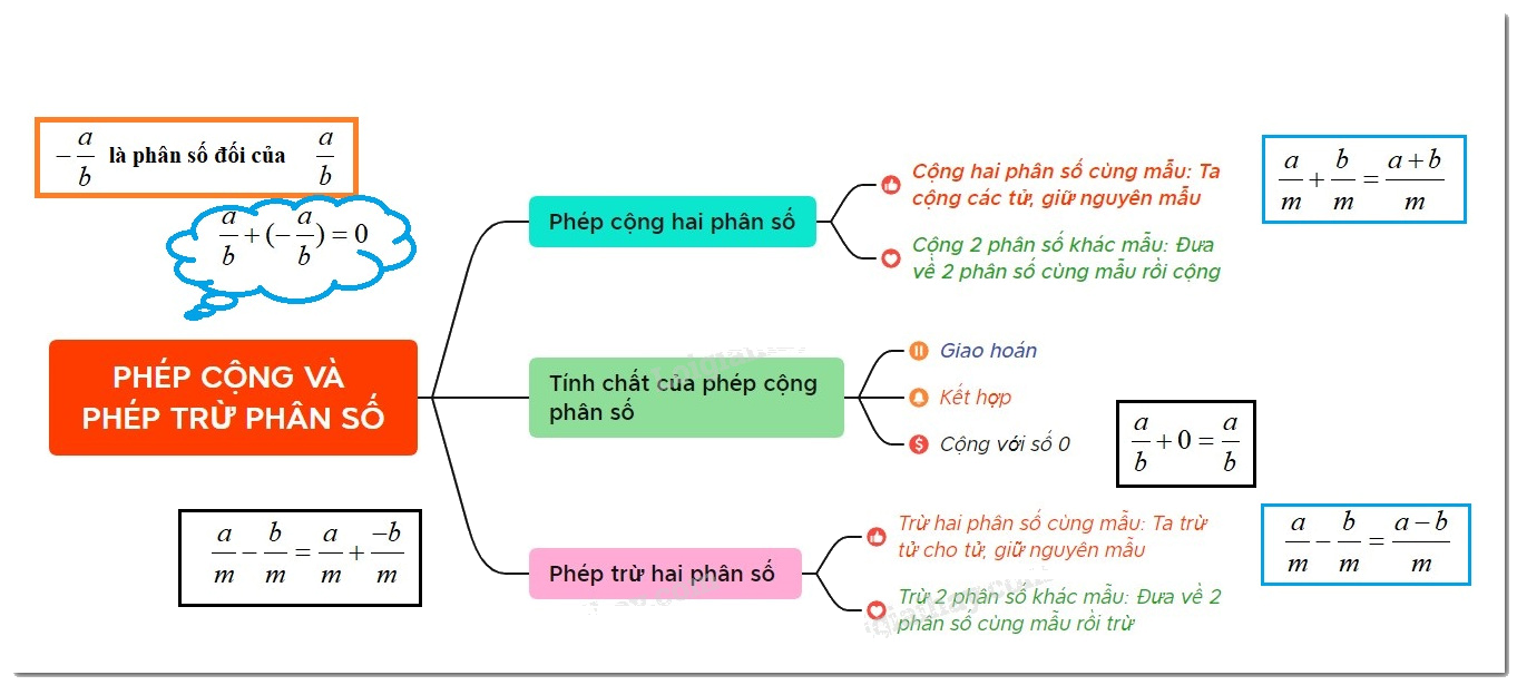 Lý thuyết Phép cộng và phép trừ phân số Toán 6 Chân trời sáng tạo 1