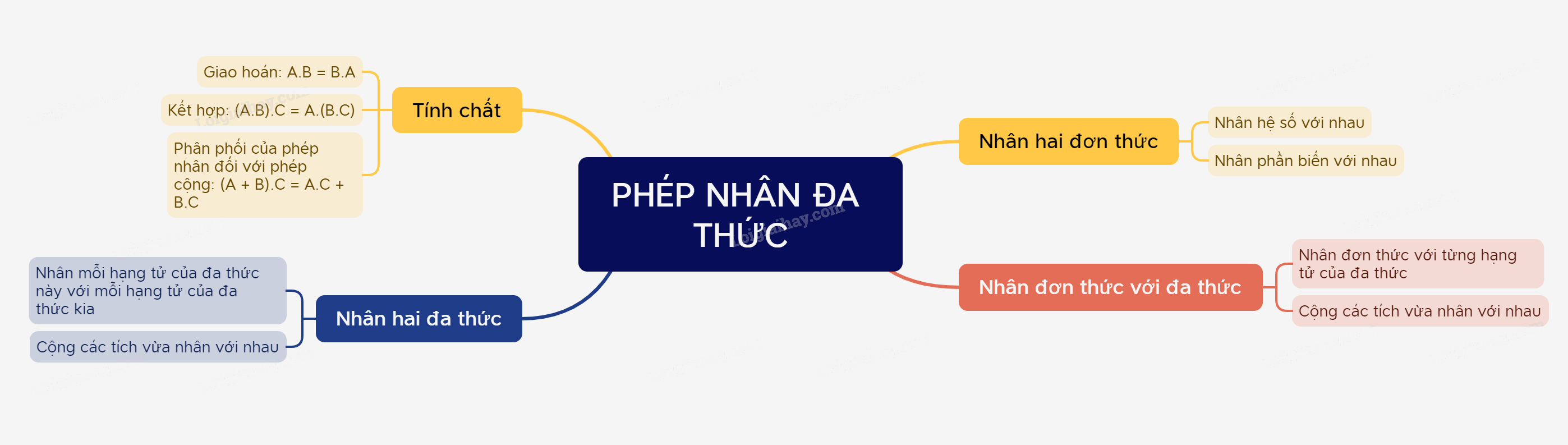 Lý thuyết Phép nhân đa thức SGK Toán 8 - Kết nối tri thức 1