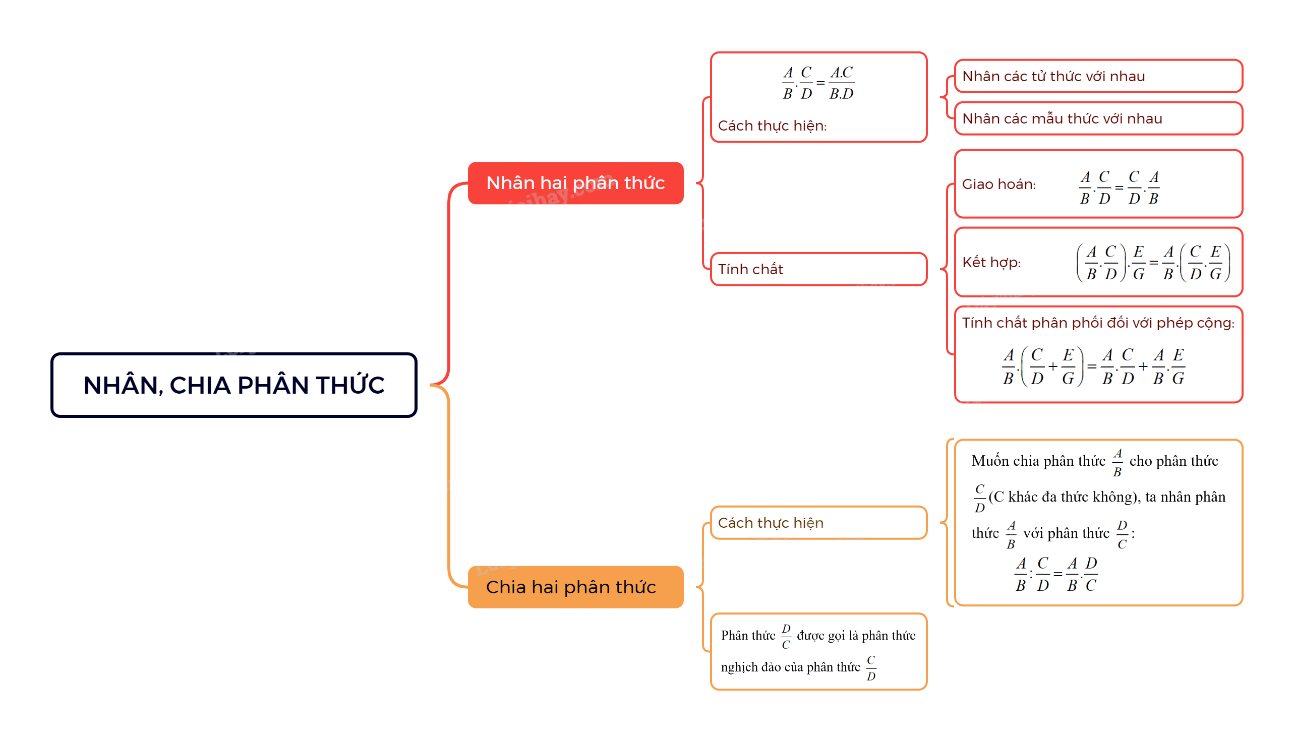 Lý thuyết Phép nhân, phép chia phân thức đại số SGK Toán 8 - Cánh diều 1