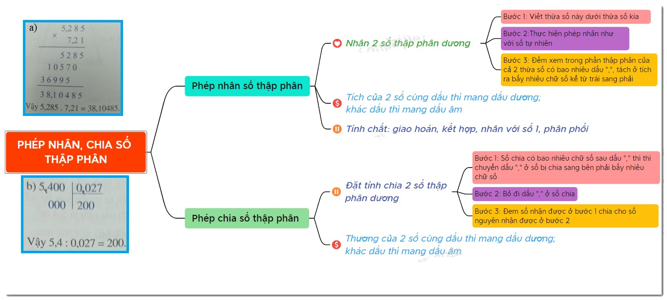 Lý thuyết Phép nhân, phép chia số thập phân Toán 6 Cánh diều 1