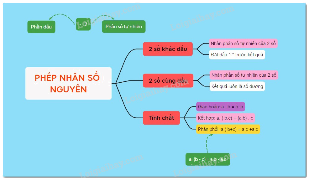 Lý thuyết Phép nhân số nguyên Toán 6 KNTT với cuộc sống 1