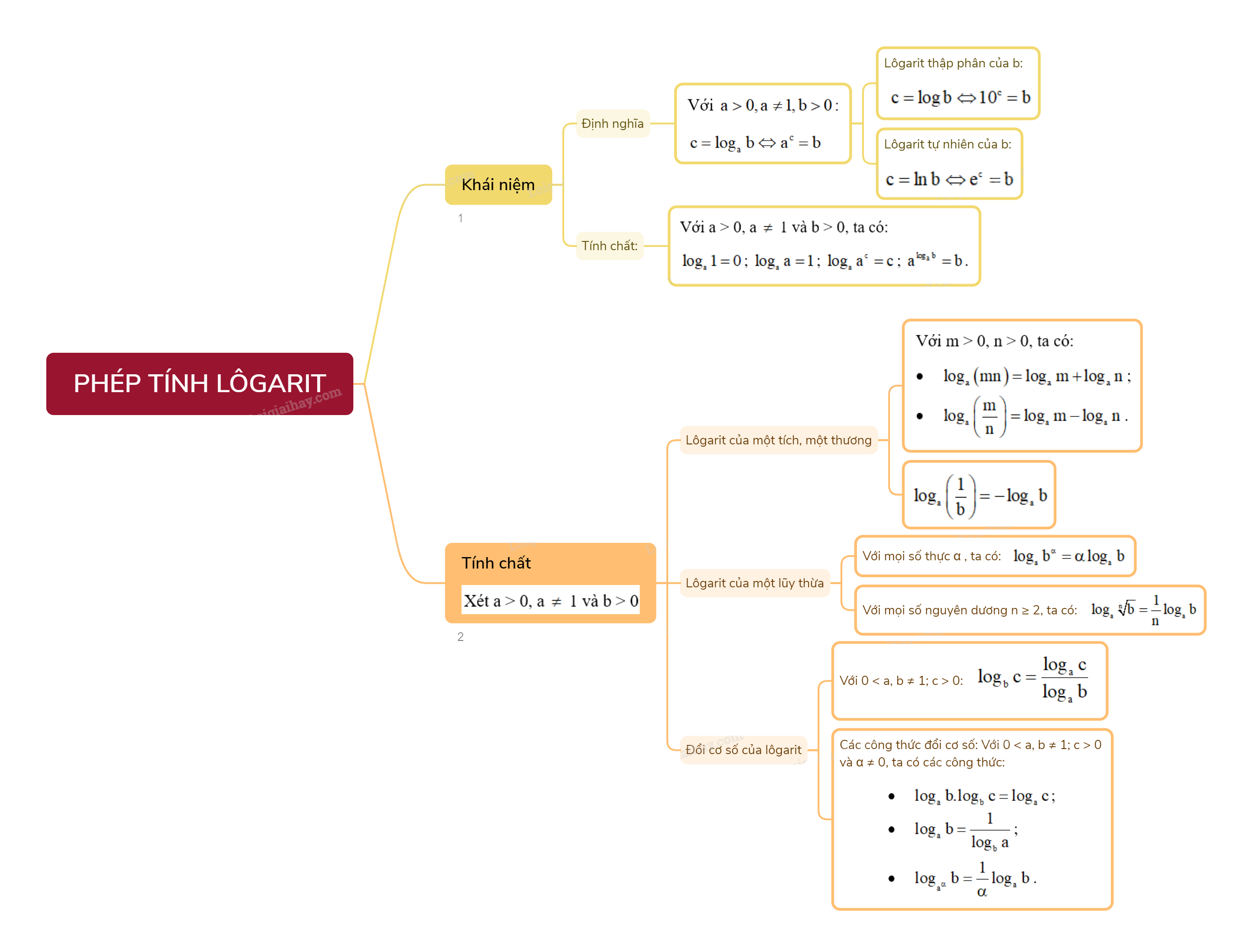 Lý thuyết Phép tính lôgarit - Toán 11 Cánh diều 1